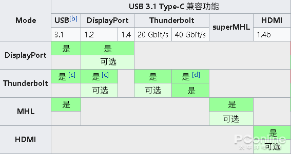 呼和浩特usb-c接口