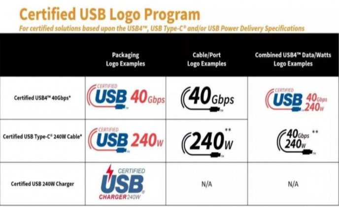 usb-c线缆标准重大升级支持240W快充